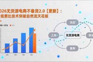（16942期）2026无货源电商不备货2.0【更新】：超低费比技术突破自然流天花板，单店月利润1-3万元
